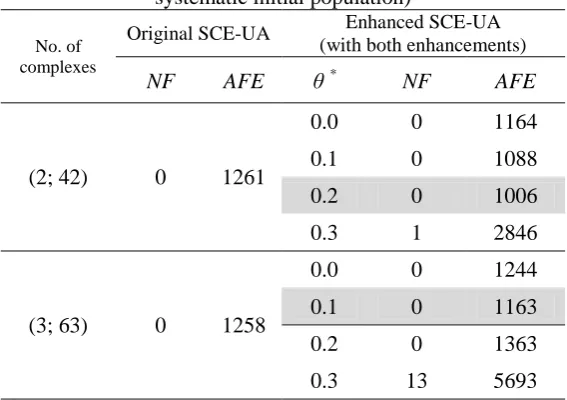 Table 6. SCE-UA runs for Neumaier no. 3 function with lesser number of complexes (than that required by the 