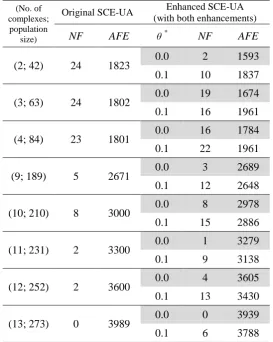 Table 7. SCE-UA runs for Griewank 10D function with lesser number of complexes (than that required by the systematic initial population) Enhanced SCE-UA  