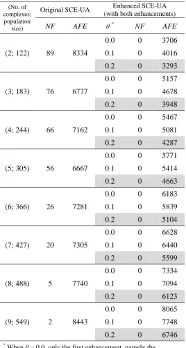 Table 8. Performance of SCE-UA algorithms on the Rastrigin 30D test function 