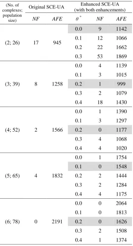 Table 9. Performance of SCE-UA algorithms on the SIXPAR model 