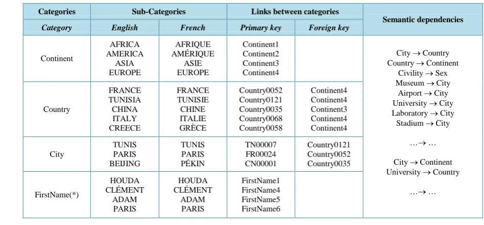 Figure 3. Semantic categorization of data (Patient.csv). 