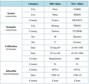 Figure 4. Examples of intra-column automatic transformations. 