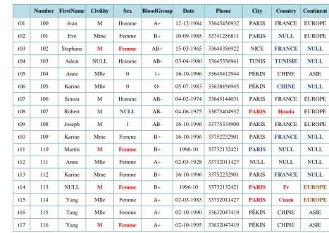 Figure 5. Intra-column automatic corrections done on the DS (Patient.CSV). 