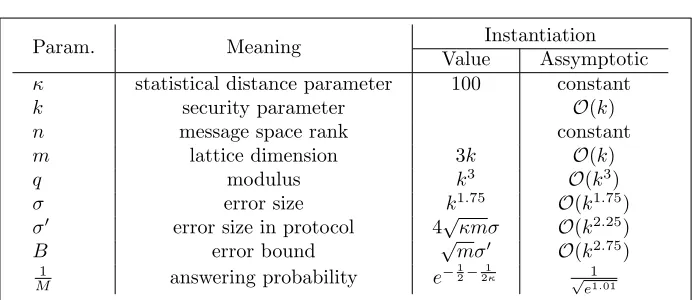 Fig. 4. Parameter Set for Proof of Knowledge