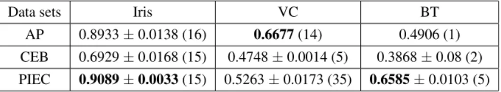 Table 2.1: Comparison between exemplar-based clustering methods. The number in the bracket is the number of times when the corresponding algorithm produces correct cluster numbers.