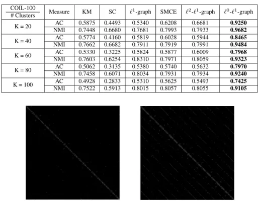 Table 3.3: Clustering Results on COIL-100 Database