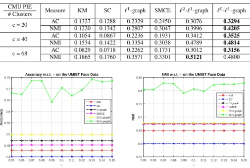 Table 3.5: Clustering Results on CMU PIE Data