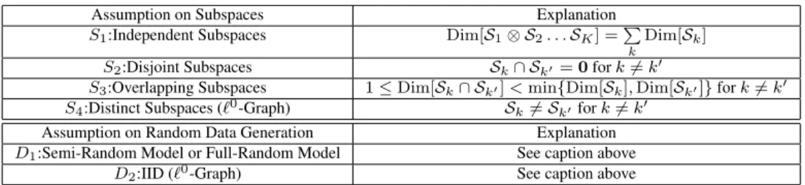 Table 4.1: Assumptions on the subspaces and random data generation (for randomized part of the algorithm) for different subspace clustering methods.