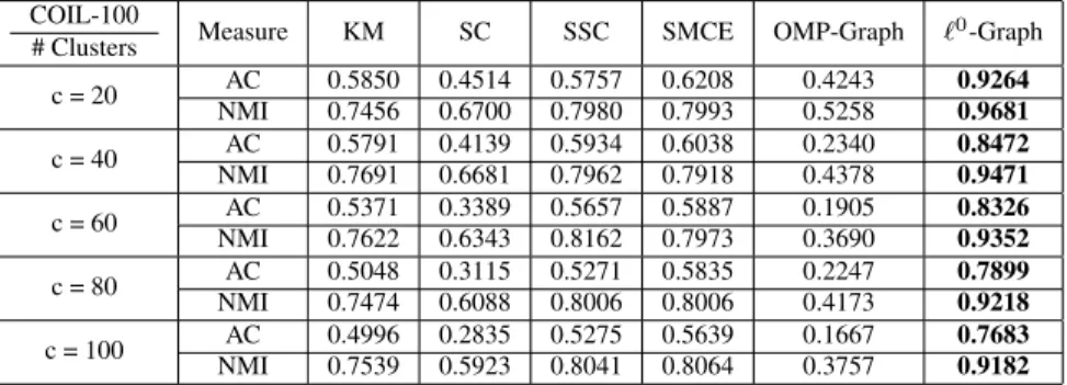 Table 4.4: Clustering Results on COIL-100 Database.