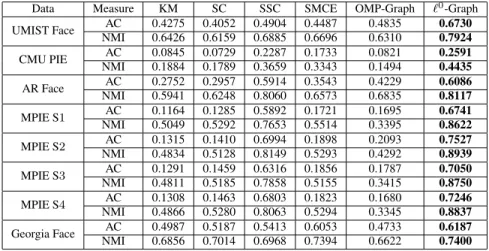 Table 4.6: Clustering results on UMIST Face, CMU PIE, AR Face, CMU Multi-PIE and Georgia Tech Face database