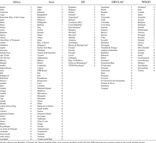 Table 2: UNSC Membership (terms held 1971–2006)  