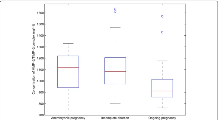 Figure 2 The box-and-whisker diagrams of MMP-2/TIMP-2 complex serum levels in the three patient groups