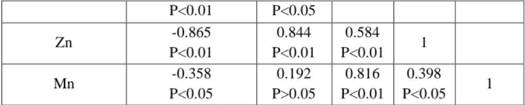 Table  4: Zero order Correlation Coefficient(r) of Acarina &amp; Collembola with organic C and micronutrients: 