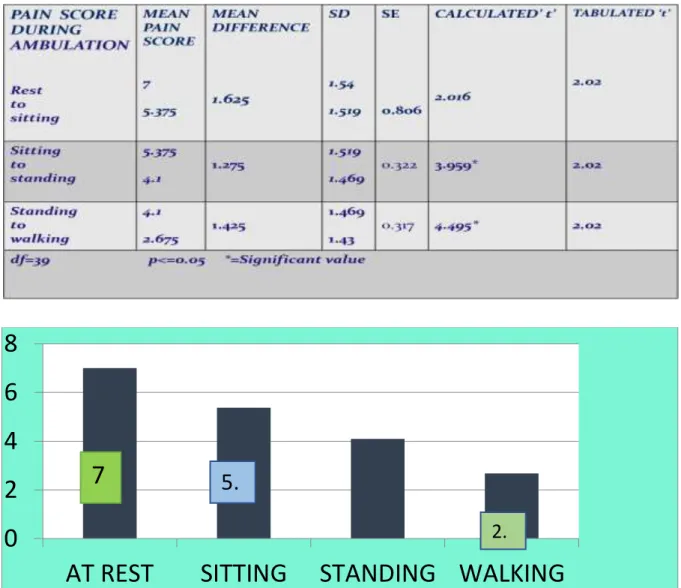 Table 3: Chi Square Between Pain Score And Demographic Variables                                        N=40                                                                                       0