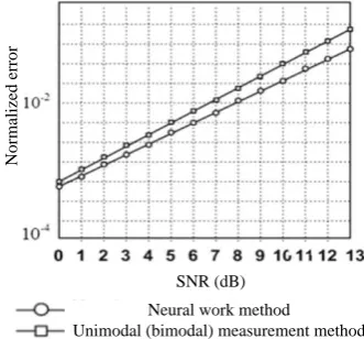 Figure 6. The simulation results of improved algorithm of neural network diagram. 