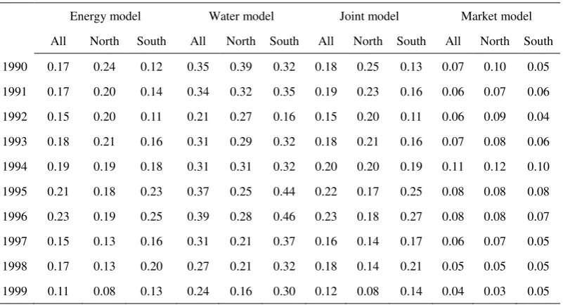 Table 3  Average inefficiency score by company scale 