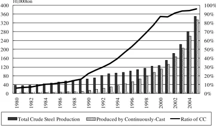 Figure 1  Share of steel production by operation method 