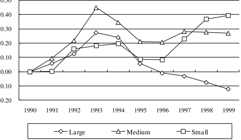Figure 5  27 firms’ average score of cumulative technical change (TECHCH) in each model 