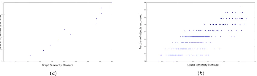Figure 6: Results comparing graph similarity measure and the fraction of the objects matched correctly between textual de-scriptions (a - script1, b - script2) and perception.