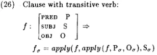 Figure 2. According to this rule, the derivation of the meaning of a quantified noun phrase proceeds by introducing a variable (x in Figure 2) under 