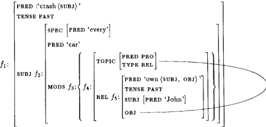 Figure 1: F-structure for Every car that John owned crashed. 