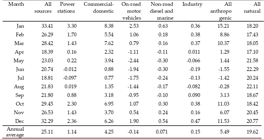 Table 3. Monthly average of daily maximum 1-hour predicted ozone concentration (ppb) in the GMR for different months in 2008 under various emission scenarios 