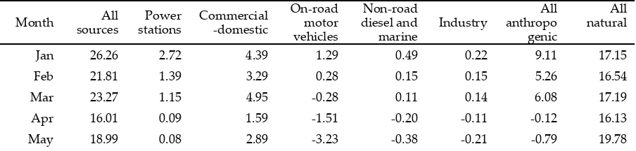 Table 4. Monthly average of daily maximum 1-hour ozone concentration (ppb) in the Sydney north-west region for different months in 2008 under various emission scenarios 