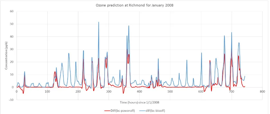 Figure 8.  Box plot for 1-hour ozone concentration (ppb) in January 2008 under different emission scenarios at Richmond
