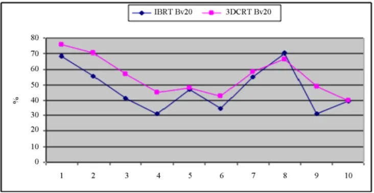 Figure 3. Brain v40 (%brain receiving >40 Gy): Comparison of IMRT and 3D CRT plans for each patient