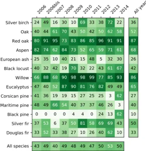 Figure 6. Average F1 score (in %) per species and per year based on the SLOO-CV sampling strategyusing the SVM (RBF kernel) classiﬁer