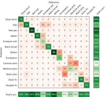 Figure 7. Confusion matrix for 13 tree species for year 2013. Each cell provides an average value ofagreement or confusion (in %) based on 50 classiﬁcations (number of iterations) using the SLOO-CVsampling strategy.