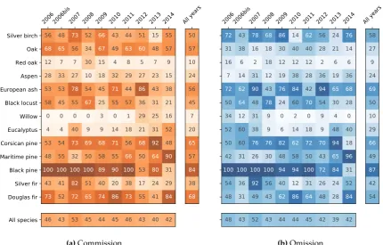 Figure 8. Average rate of commission and omission errors (in %) per species and per year based on theSLOO-CV sampling strategy.