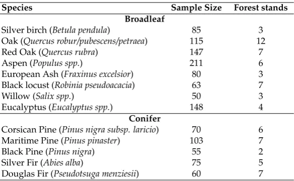 Figure 2. Number and acquisition dates of each image in the Formosat-2 time series from 2006 to 2014.