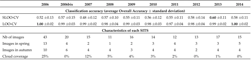Table 2. Accuracy report of spatial leave-one-out cross-validation (SLOO-CV) sampling strategy andwas estimated by computing for each species the number of time each reference sample was affectedleave-one-out cross-validation (LOO-CV) for each single-year 