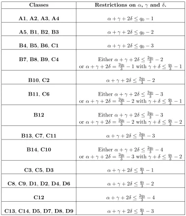 Table 2: Restrictions on f.