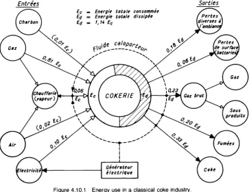 Figure 4.1 0.1 Energy use in a classical coke industry. 