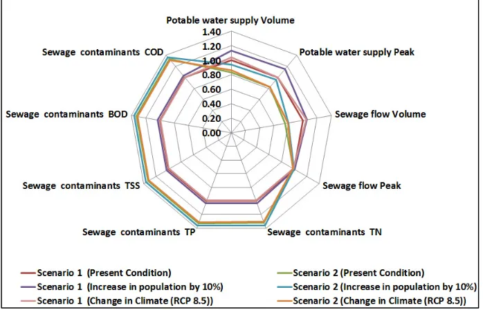 Figure 5.Figure 5. Spider diagram comparing two scenarios in various conditions. Spider diagram comparing two scenarios in various conditions