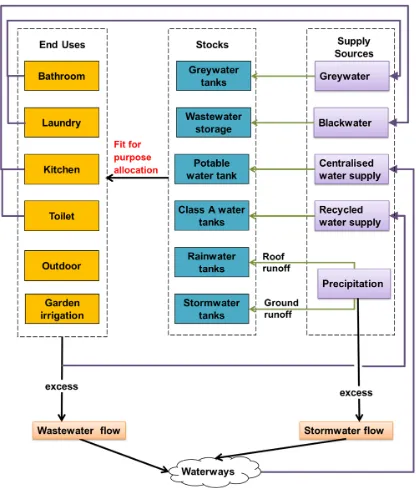 Figure 1the main components of the water cycle, pathways and alternative supply options consideredin this study.(greywater, wastewater, stormwater and roof water) along with centralized supply