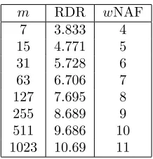 Figure 1: Inverses of the density of the RDR and w� m�NAF using+14digits