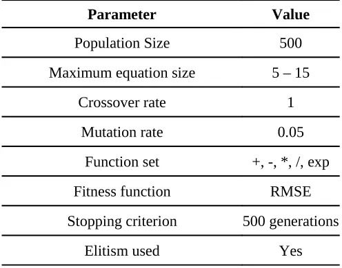 Table 1. Values of control parameters used in GP runs. RMSE is root mean square error.
