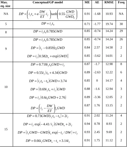 Table 3. Conceptual model and GP models that were evolved more than once in 30 GP runs for 