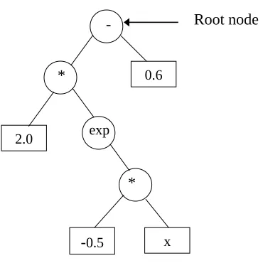 Figure 1. Example of GP parse tree representing the GP model f(x) = 2 * exp(-0.5 * x) - 0.6