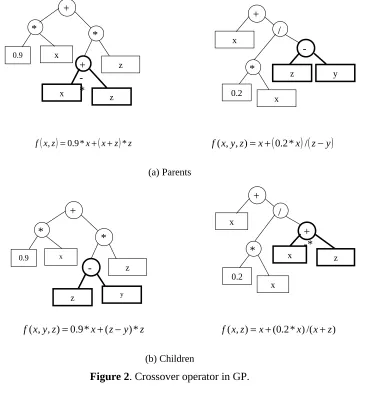 Figure 2. Crossover operator in GP.