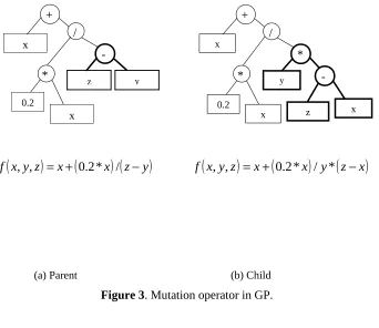 Figure 3. Mutation operator in GP.