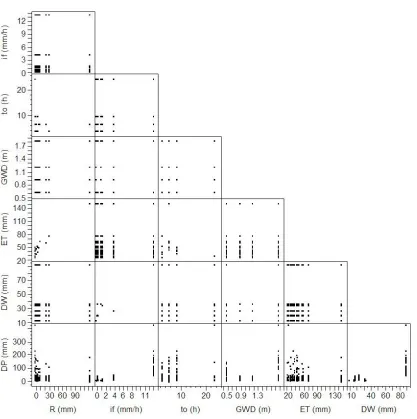 Figure 4. Scatter plot of experimental data set: DP, deep percolation between two consecutive 
