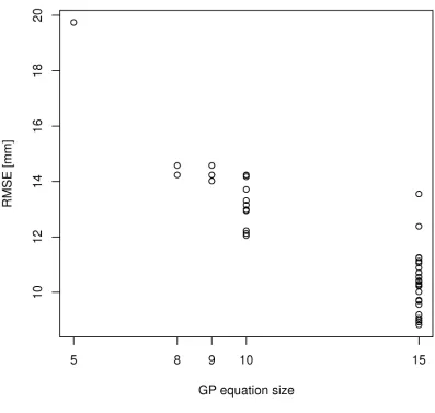 Figure 5. Root mean square error (RMSE) for 30 GP runs with different maximum equation 