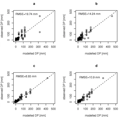 Figure 6. Modelled vs. observed deep percolations (DP) for selected GP models (a, b, c) and 
