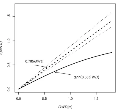 Figure 7.  Factor representing watertable influence f(GWD) vs. water table depth GWD for GP 