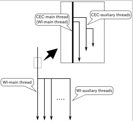 Figure 5: wi-main thread, wi-auxiliary thread, cec-main thread, and cec-auxiliary thread.