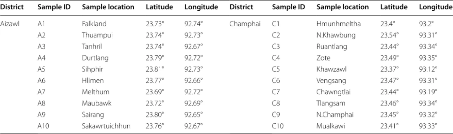 Table 1  Geographical location of the honey samples used in this study